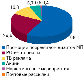 Удельный вес количества воспоминаний фармацевтов о различных промоционных инструментах по итогам 4 мес 2010 г.