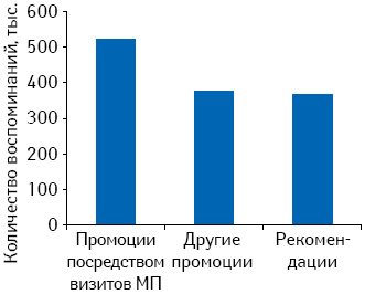 Количество воспоминаний фармацевтов о промоциях МП, других видах промоции** (POS- материалы; акции; маркетинговые мероприятия; почтовые рассылки; ТВ-реклама) и рекомендациях по итогам 4 мес 2010 г.