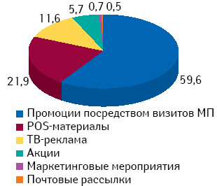 Удельный вес количества воспоминаний экспертов центров закупок о различных промоционных инструментах по итогам 4 мес 2010 г.