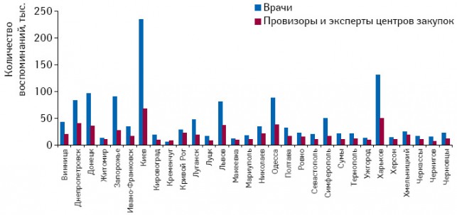 Количество воспоминаний специалистов здравоохранения о промоциях посредством визитов МП в 30 крупнейших городах Украины по итогам 4 мес 2010 г.