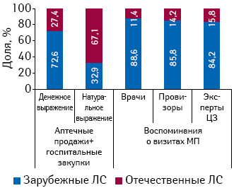 Долевое распределение воспоминаний специалистов здравоохранения о визитах МП с промоцией зарубежных и отечественных ЛС, с указанием доли таковых на рынке аптечных продаж ЛС и госпитальных закупок в I кв. 2010 г.