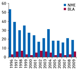 Кількість схвалених FDA в 1996-2009 рр. заявок на нові активні субстанції (NME) та нові біологічні препарати (BLA)