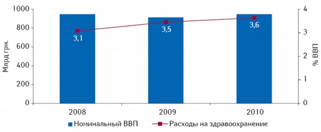 ВВП Украины и удельный вес расходов на здравоохранение в его объеме в 2008–2010 гг.*