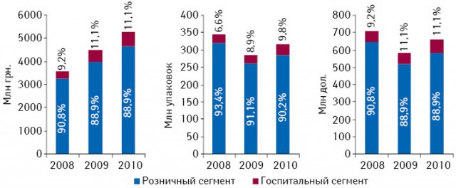 Динамика объема рынка ЛС в разрезе розничного и госпитального сегментов в национальной валюте, натуральном выражении, а также долларовом эквиваленте в I кв. 2008–2010 гг.