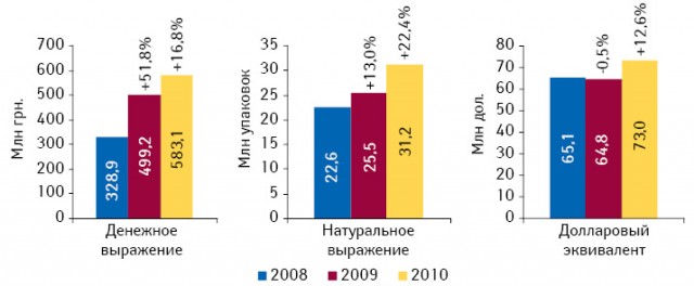 Объем госпитальных закупок ЛС в денежном и натуральном выражении, а также в долларовом эквиваленте в I кв. 2008–2010 гг. с указанием прирос­та/убыли по сравнению с предыдущим годом