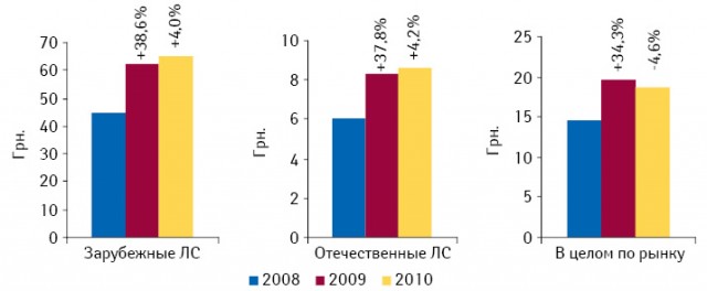 Динамика средневзвешенной стоимости 1 упаковки ЛС в госпитальном сегменте в I кв. 2008–2010 гг.