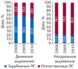 Удельный вес препаратов зарубежного и отечественного производства в общем объеме гос­питальных закупок ЛС в денежном и натуральном выражении в I кв. 2008–2010 гг.