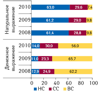Удельный вес ЛС в разрезе ценовых ниш в денежном и натуральном выражении в I кв. 2008–2010 гг.