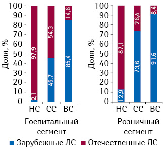 Удельный вес ЛС отечественного и зарубежного производства в разрезе ценовых ниш в денежном выражении в I кв. 2010 гг.