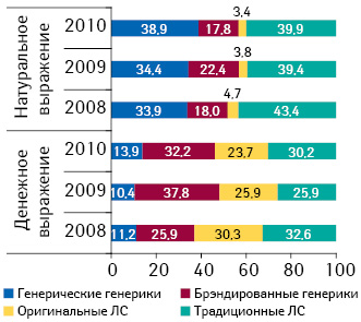 Удельный вес брэндированных генериков, генерических генериков, оригинальных и традиционных ЛС в общем объеме госпитальных закупок ЛС в денежном и натуральном выражении в I кв. 2008–2010 гг.