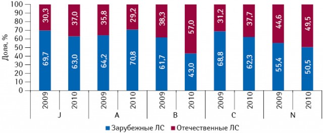 Удельный вес ЛС отечественного и зарубежного производства в общем объеме их госпитальных закупок в денежном выражении в разрезе топ-5 групп АТС-классификации 1-го уровня по итогам I кв. 2009–2010 гг.