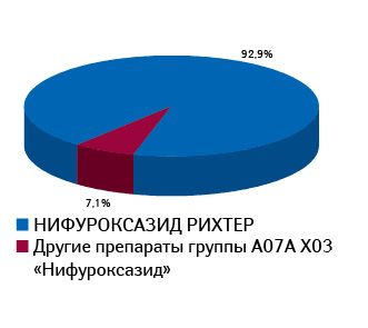 Удельный вес НИФУРОКСАЗИДА РИХТЕР в общем объеме аптечных продаж в денежном выражении в конкурентной группе препаратов A07A X03 «Нифуроксазид»