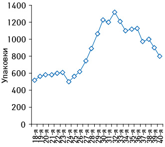 Динамика объема аптечных продаж НИФУРОКСАЗИДА РИХТЕР в натуральном выражении в период сезонного повышения реализации — с 18-й по 40-ю недели 2009 г.