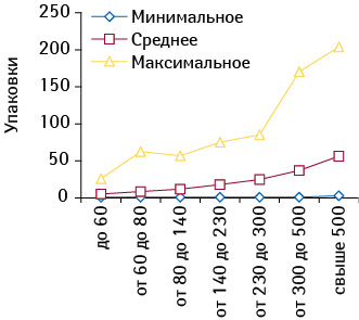 Минимальное, среднее и максимальное количество реализованных упаковок НИФУРОКСАЗИДА РИХТЕР в различных группах ТТ с учетом их финансовой характеристики в августе 2009 г.