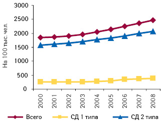 Распространенность СД в Украине на 100 тыс. жителей (2000–2008 гг.)*