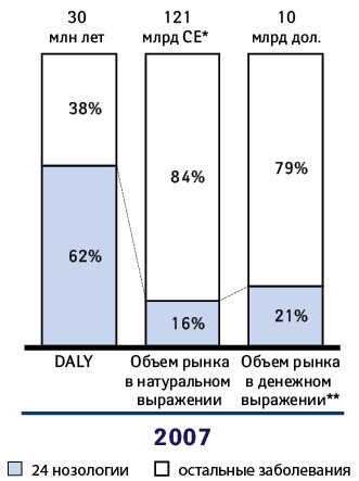 Объем рынка VS бремя болезни в РФ