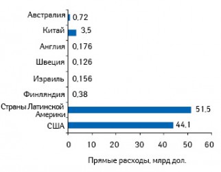 Прямые затраты на лечение СД в разных странах*