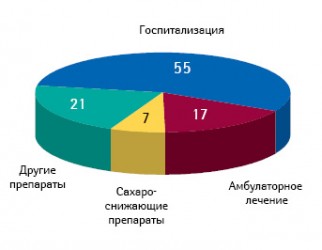 Структура прямых затрат на лечение СД, %*