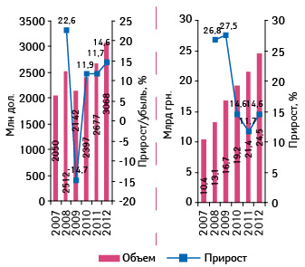 Прогноз развития розничного рынка ЛС в денежном выражении в 2010–2012 гг. с указанием данных за 2007–2009 гг.