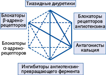 Возможные комбинации антигипертензивных препаратов разных классов (согласно Рекомендациям Европейского общества кардиологов, 2007)