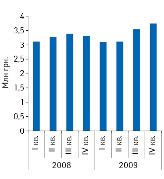 Динамика объема аптечных продаж продукции компании «Витали» в денежном выражении в I кв. 2008 — IV кв. 2009 г.