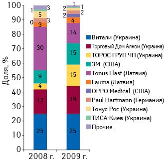 Удельный вес топ-10 маркетирующих организаций по объему аптечных продаж товаров конкурентной группы компании «Витали» в сегменте изделий медицинского назначения в денежном выражении по итогам 2008–2009 гг.