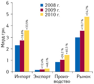 Объем фармацевтического рынка в ценах производителя по итогам I кв. 2008–2010 гг. с указанием его составляющих и темпов прироста по сравнению с аналогичным периодом предыдущего года