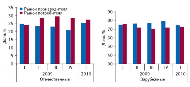 Динамика удельного веса ЛС отечественного и зарубежного производства в общем объеме фармацевтического рынка в ценах производителя и потребителя по итогам I кв. 2009 — I кв. 2010 г.