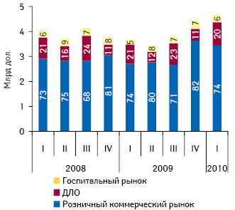 Динамика объема аптечных, госпитальных закупок и отпуска ЛС по ДЛО в долларовом эквиваленте по итогам I кв. 2008 — I кв. 2010 г. с указанием их долевого распределения