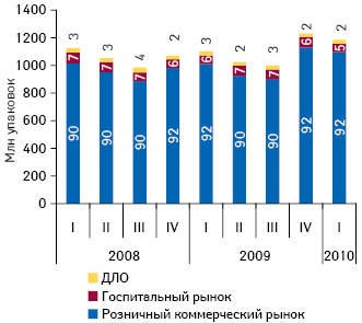 Динамика объема аптечных, госпитальных закупок и отпуска ЛС по ДЛО в натуральном выражении по итогам I кв. 2008 — I кв. 2010 г. с указанием их долевого распределения