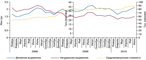 Динамика объема аптечных продаж в денежном и натуральном выражении негормональных вагинальных средств контрацепции из группы G02B B (ЭРОТЕКС, ФАРМАТЕКС, ДЕКАЗОЛЬ и КОНТРАЦЕПТИН) в январе 2008?– июне 2010?г. с указанием средневзвешенной стоимости ЛС этой группы