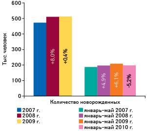 Количество новорожденных по итогам 2007–2009?гг., а также за январь–май 2007–2010?гг. с указанием темпов прироста/убыли относительно аналогичного периода предыдущих лет