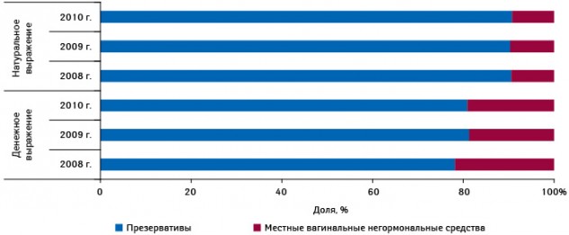 Долевое распределение объема аптечных продаж негормональных средств контрацепции, зависимых от полового акта, в денежном и натуральном выражении по итогам I полугодия 2008–2010?гг.