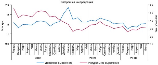 Динамика объема аптечных продаж средств экстренной контрацепции (на основе левоноргестрела и синтетических стероидов) в январе 2008 – июне 2010?г. в денежном и натуральном выражении