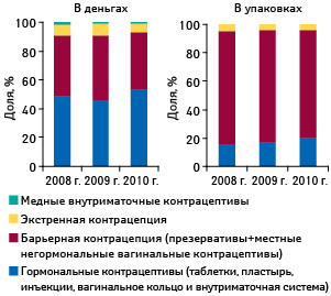 Удельный вес всех средств контрацепции в денежном и натуральном выражении в общем объеме аптечных продаж таковых по итогам I полугодия 2008–2010?гг.