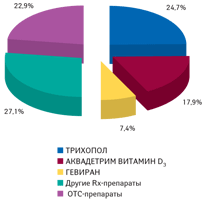 Структура портфеля компании «Польфарма» на украинском фармрынке по итогам I полугодия 2010 г.