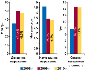 Динамика объема аптечных продаж презервативов в денежном и натуральном выражении, а также средневзвешенной стоимости 1?упаковки таковых по итогам I полугодия 2008–2010?гг. с указанием темпов прироста/убыли относительно аналогичного периода предыдущих лет