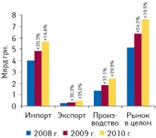 Объем фармацевтического рынка в ценах производителя по итогам января–мая 2008–2010 гг. с указанием его составляющих и темпов прироста по сравнению с аналогичным периодом предыдущего года
