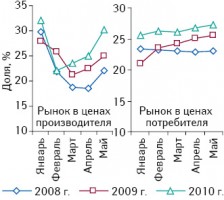 Удельный вес продукции отечественного производства в общем объеме фармацевтического рынка в ценах производителя и потребителя в январе–мае 2008–2010 гг.