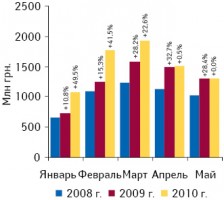 Объем фармацевтического рынка в ценах производителя по итогам января–мая 2008–2010 гг. с указанием темпов прироста по сравнению с аналогичным периодом предыдущего года