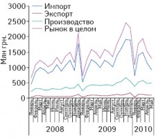 Объем фармацевтического рынка в ценах производителя в разрезе его составляющих в январе 2008 — мае 2010 г.