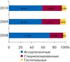 Вклад различных типов дистрибьюторов в общий объем импорта ГЛС в Украину в денежном выражении в январе–мае 2008–2010 гг.