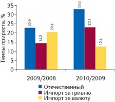 Темпы прироста объема аптечных продаж ЛС в разрезе его составляющих по происхождению по итогам января–мая 2009–2010 гг. по сравнению с аналогичным периодом предыдущего года