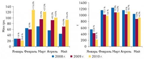 Объем украинского экспорта ГЛС в денежном и натуральном выражении в январе–мае 2008–2010 гг. с указанием темпов прироста/убыли по сравнению с аналогичным периодом предыдущего года