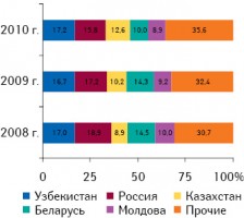 Географическая структура экспорта ГЛС из Украины в денежном выражении в январе–мае 2008–2010 гг.