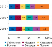 Географическая структура экспорта ГЛС из Украины в натуральном выражении в январе–мае 2008–2010 гг.