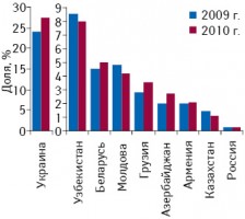 Удельный вес ЛС украинского производства в общем объеме фармацевтического рынка некоторых стран СНГ в ценах потребителя по итогам I кв. 2009–2010 гг.*