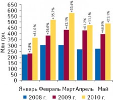 Динамика объема отечественного производства ГЛС в денежном выражении в январе–мае 2008–2010 гг. с указанием темпов прироста по сравнению с аналогичным периодом предыдущего года