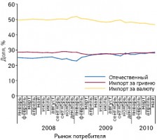 Долевое распределение аптечных продаж ЛС оте­чественного производства, импортируемых за гривню и за валюту на рынке потребителя в денежном выражении в январе 2008 — мае 2010 г.