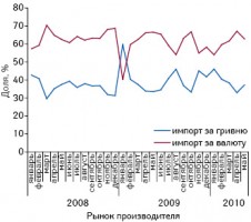 Долевое распределение импорта ЛС за гривню и за валюту в общем объеме ввоза ГЛС в Украину в ценах производителя в январе 2008 — мае 2010 г.